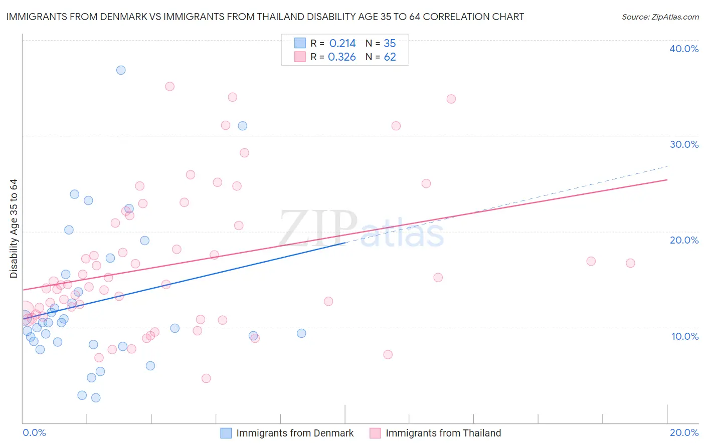 Immigrants from Denmark vs Immigrants from Thailand Disability Age 35 to 64