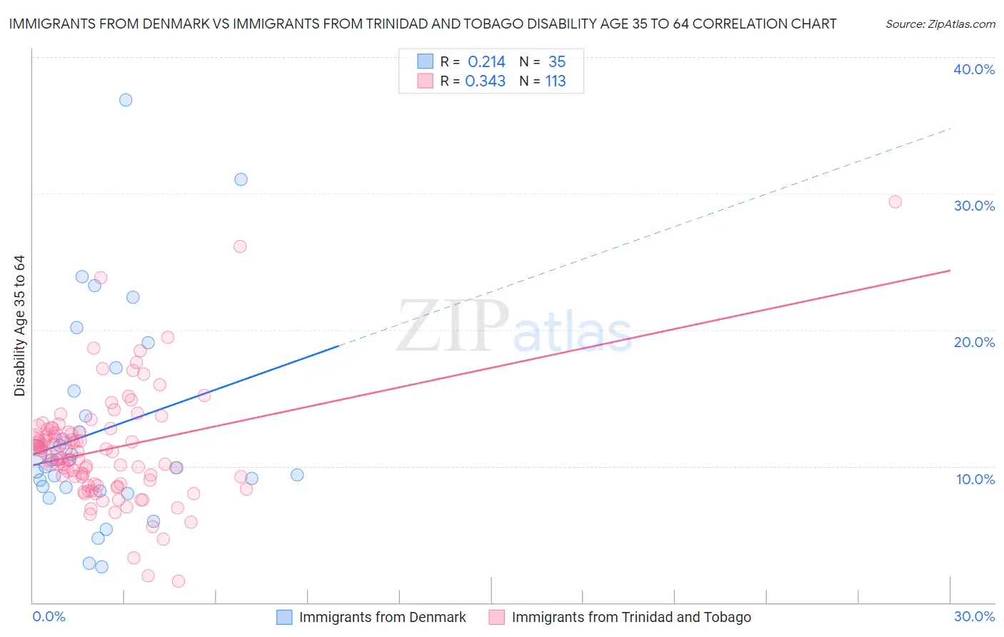 Immigrants from Denmark vs Immigrants from Trinidad and Tobago Disability Age 35 to 64