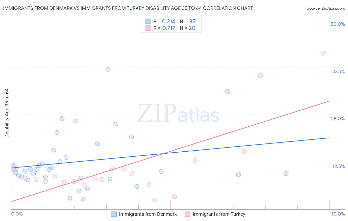 Immigrants from Denmark vs Immigrants from Turkey Disability Age 35 to 64