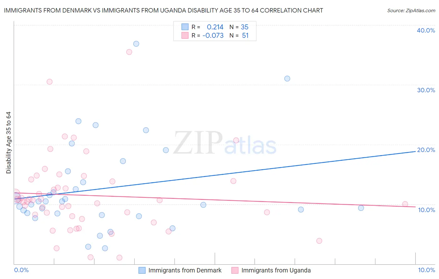 Immigrants from Denmark vs Immigrants from Uganda Disability Age 35 to 64