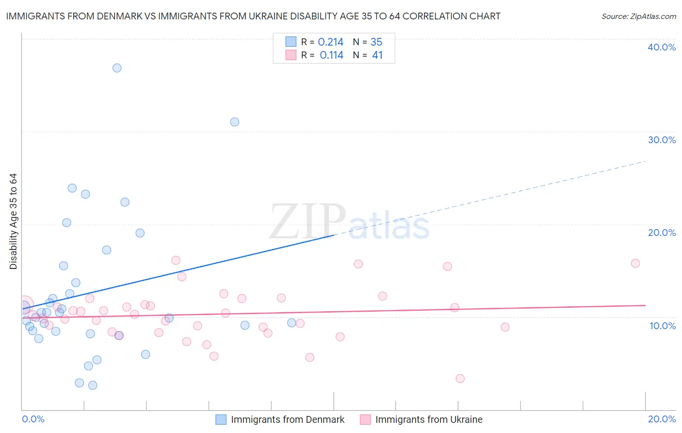 Immigrants from Denmark vs Immigrants from Ukraine Disability Age 35 to 64