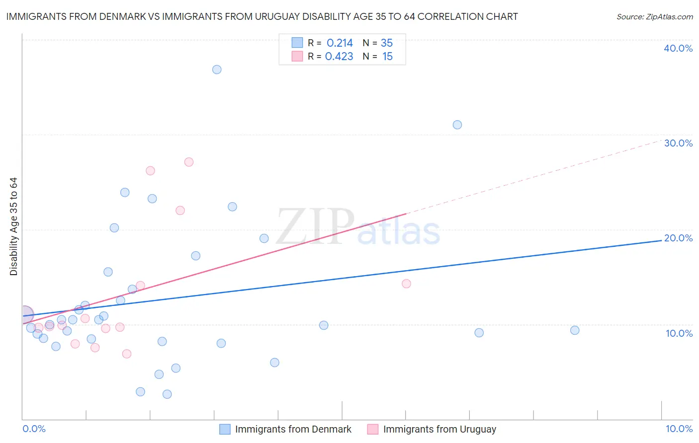 Immigrants from Denmark vs Immigrants from Uruguay Disability Age 35 to 64
