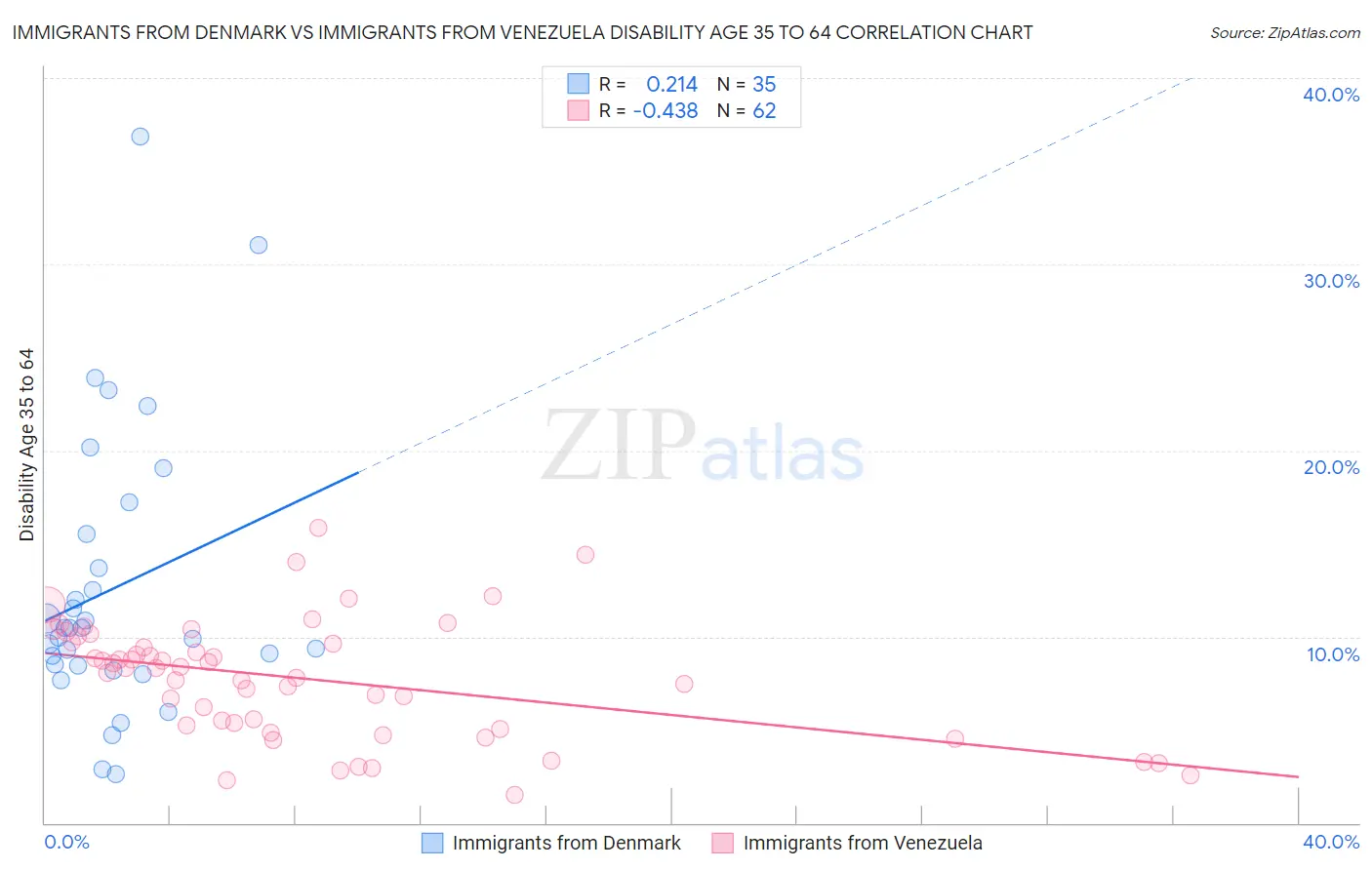 Immigrants from Denmark vs Immigrants from Venezuela Disability Age 35 to 64