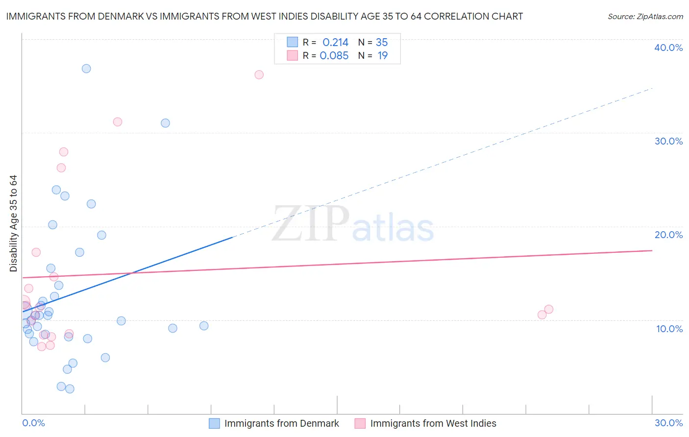 Immigrants from Denmark vs Immigrants from West Indies Disability Age 35 to 64