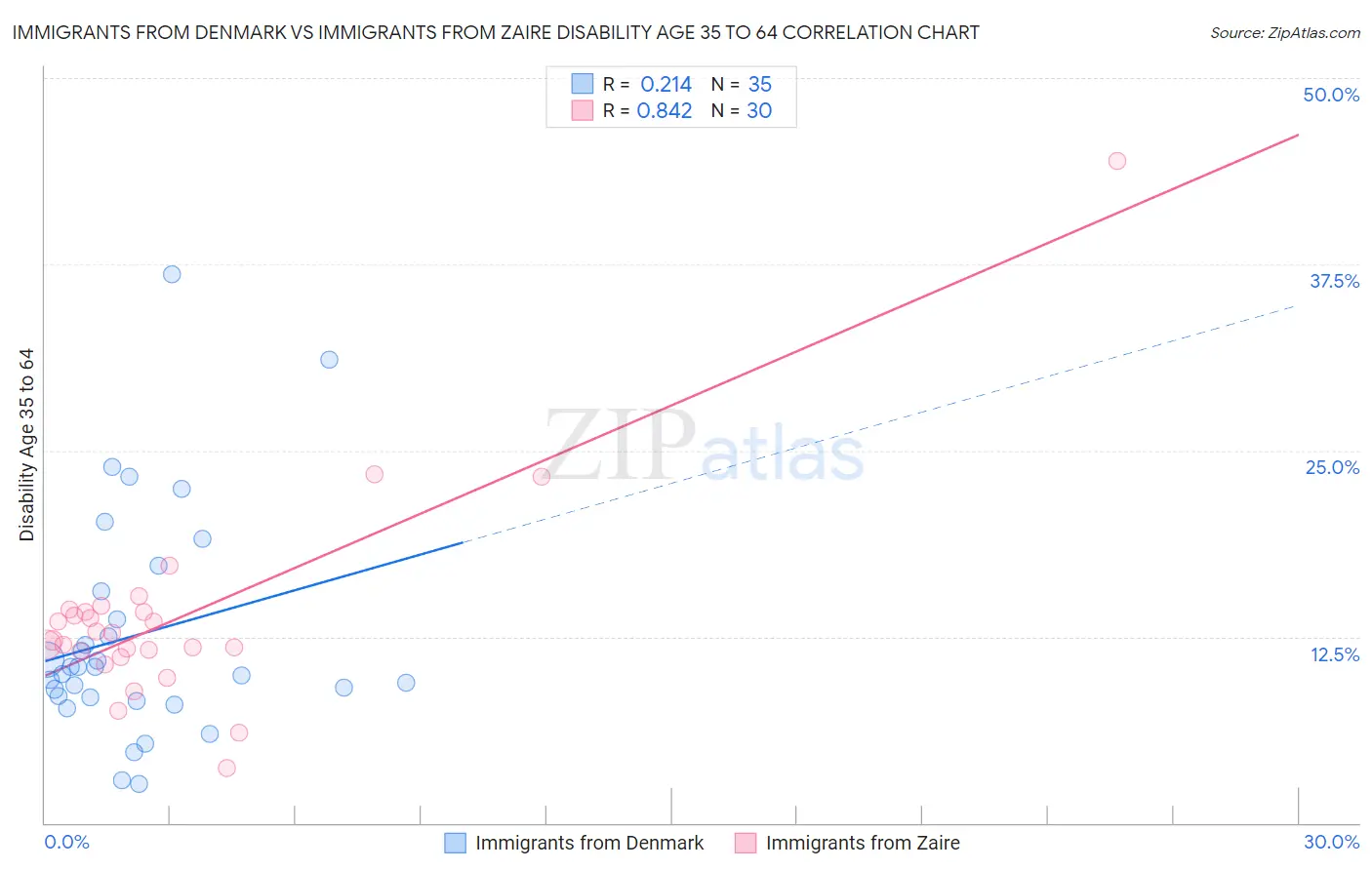 Immigrants from Denmark vs Immigrants from Zaire Disability Age 35 to 64