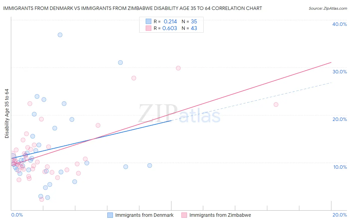 Immigrants from Denmark vs Immigrants from Zimbabwe Disability Age 35 to 64