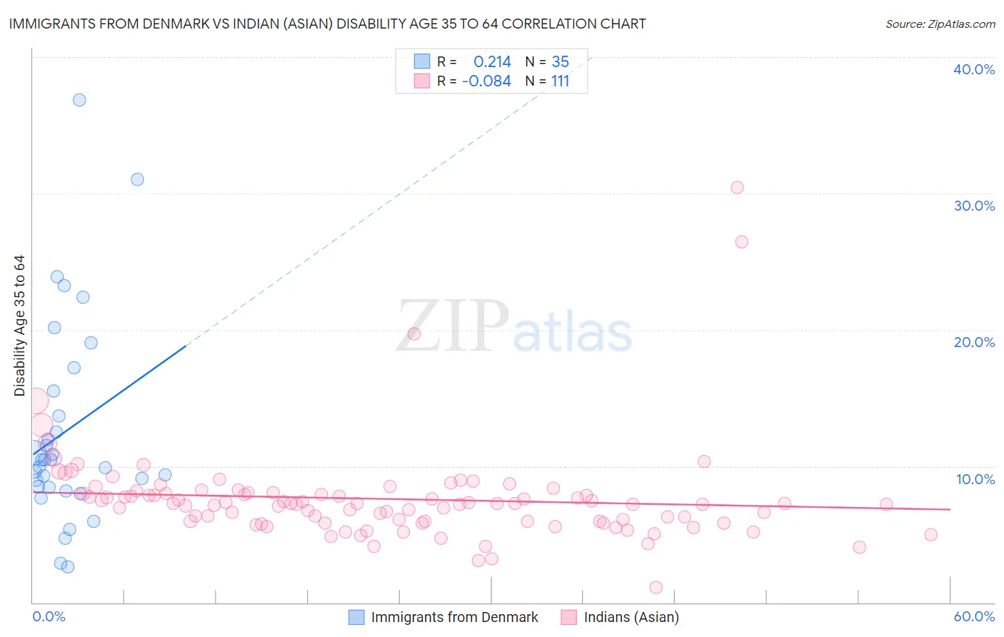 Immigrants from Denmark vs Indian (Asian) Disability Age 35 to 64