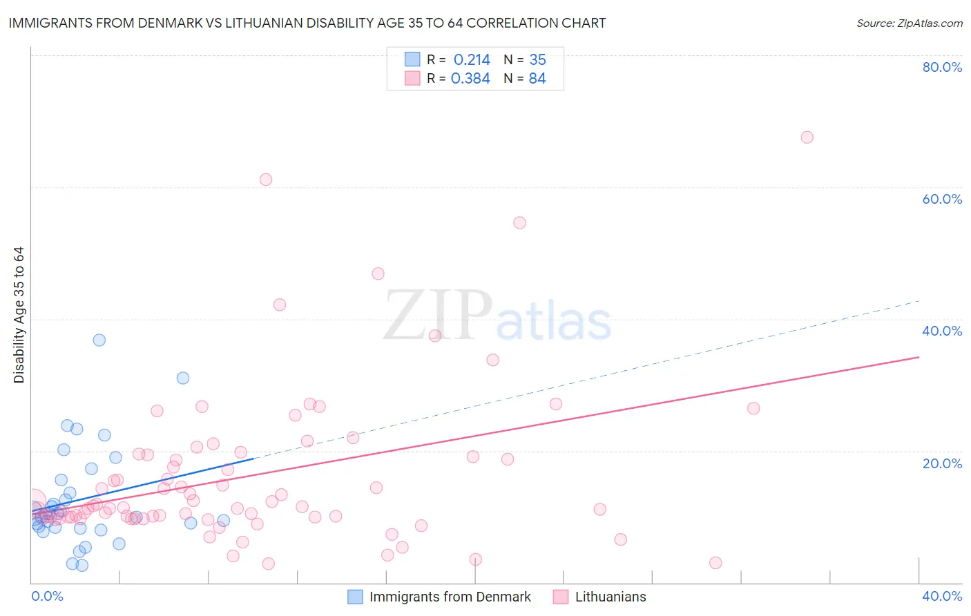 Immigrants from Denmark vs Lithuanian Disability Age 35 to 64
