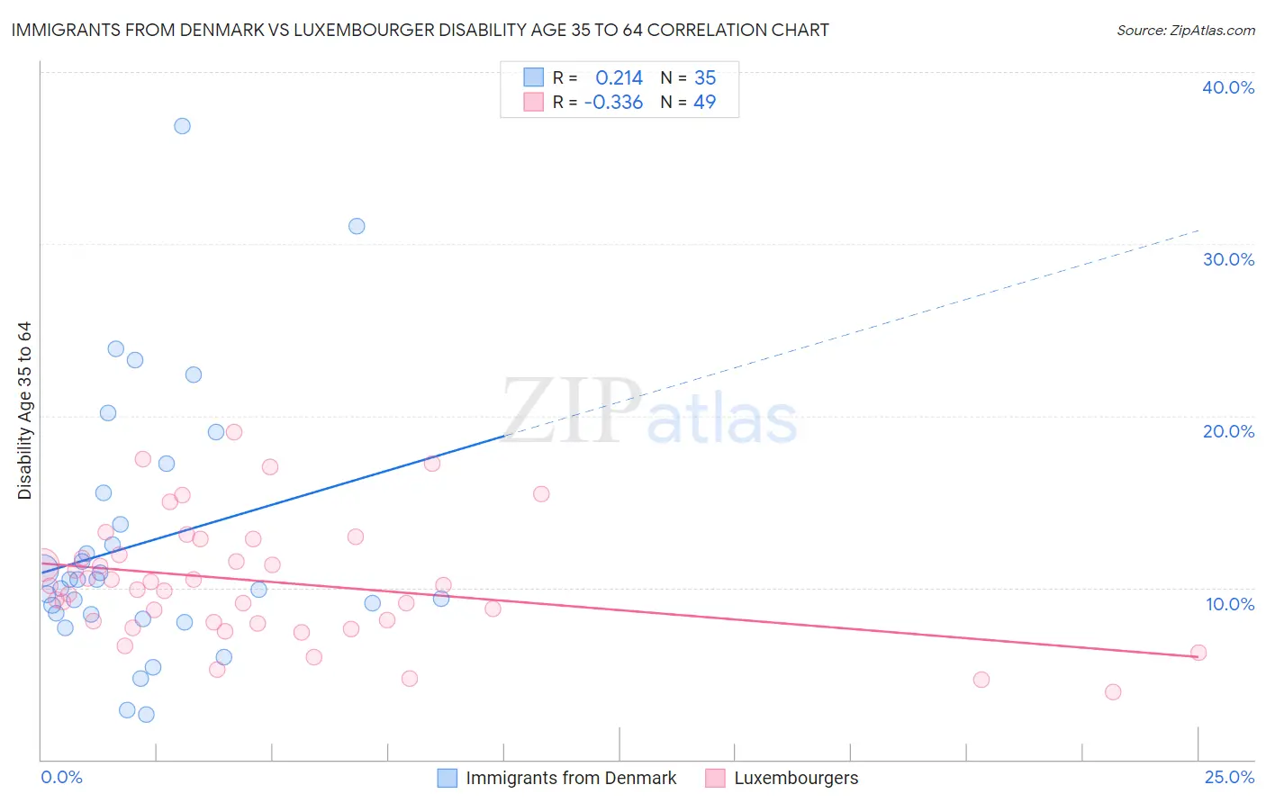 Immigrants from Denmark vs Luxembourger Disability Age 35 to 64