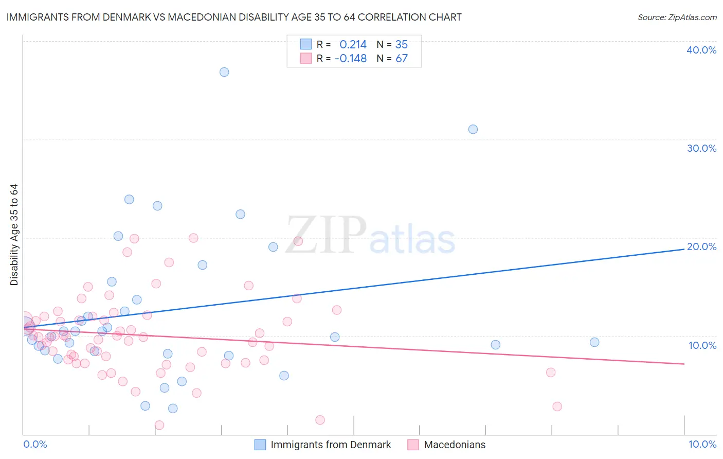 Immigrants from Denmark vs Macedonian Disability Age 35 to 64