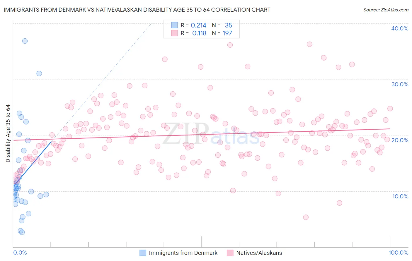 Immigrants from Denmark vs Native/Alaskan Disability Age 35 to 64