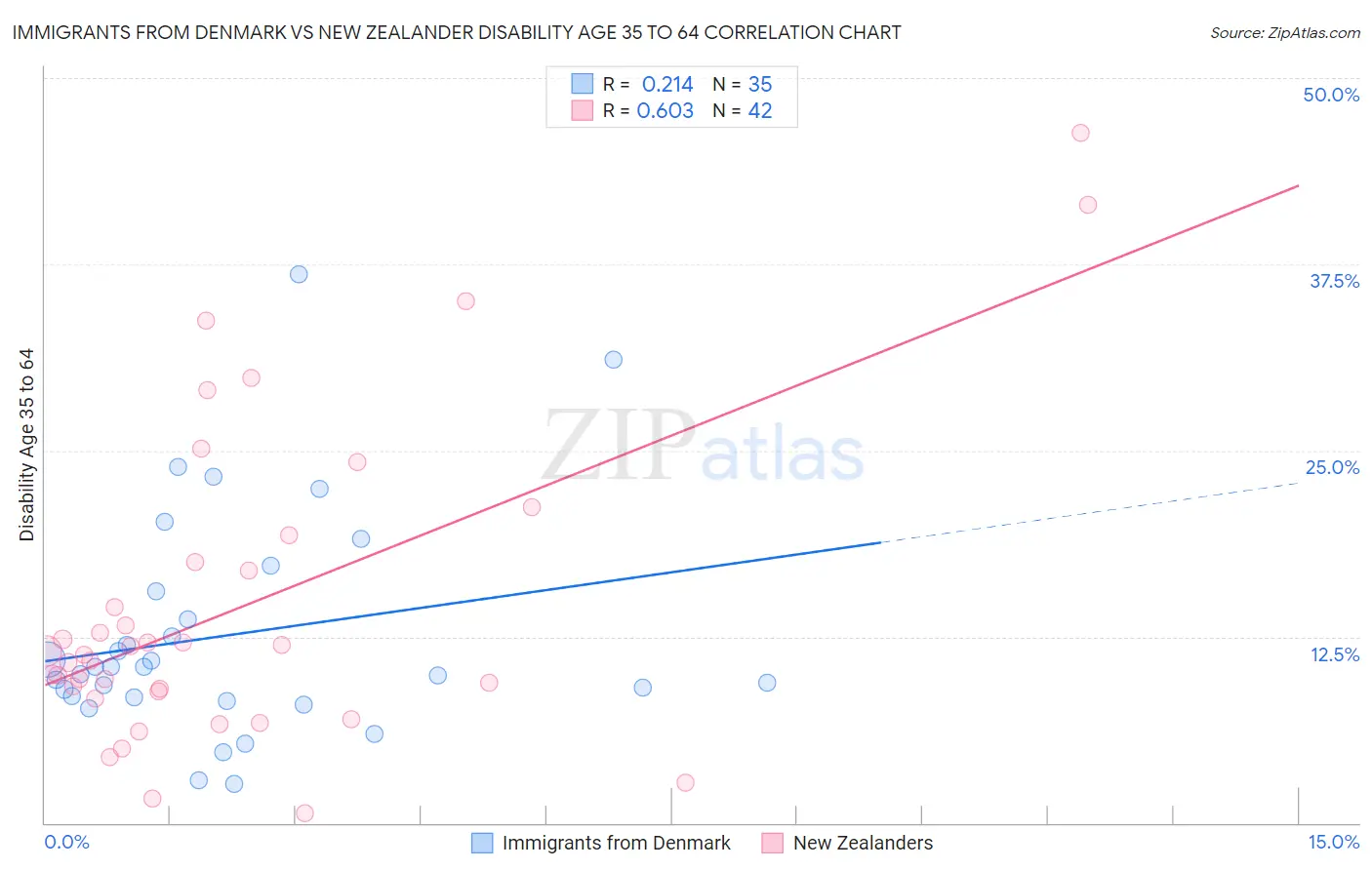 Immigrants from Denmark vs New Zealander Disability Age 35 to 64