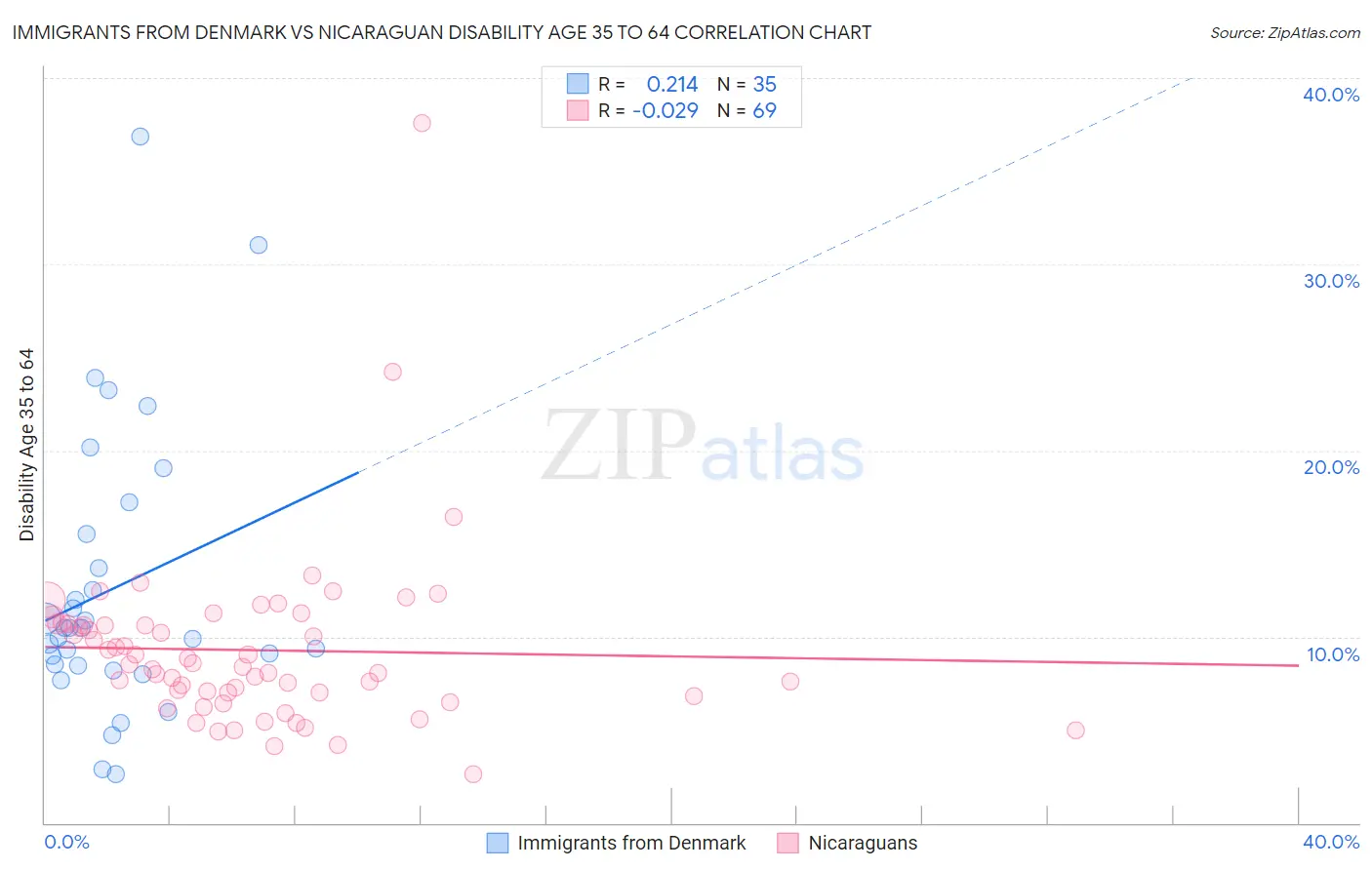 Immigrants from Denmark vs Nicaraguan Disability Age 35 to 64