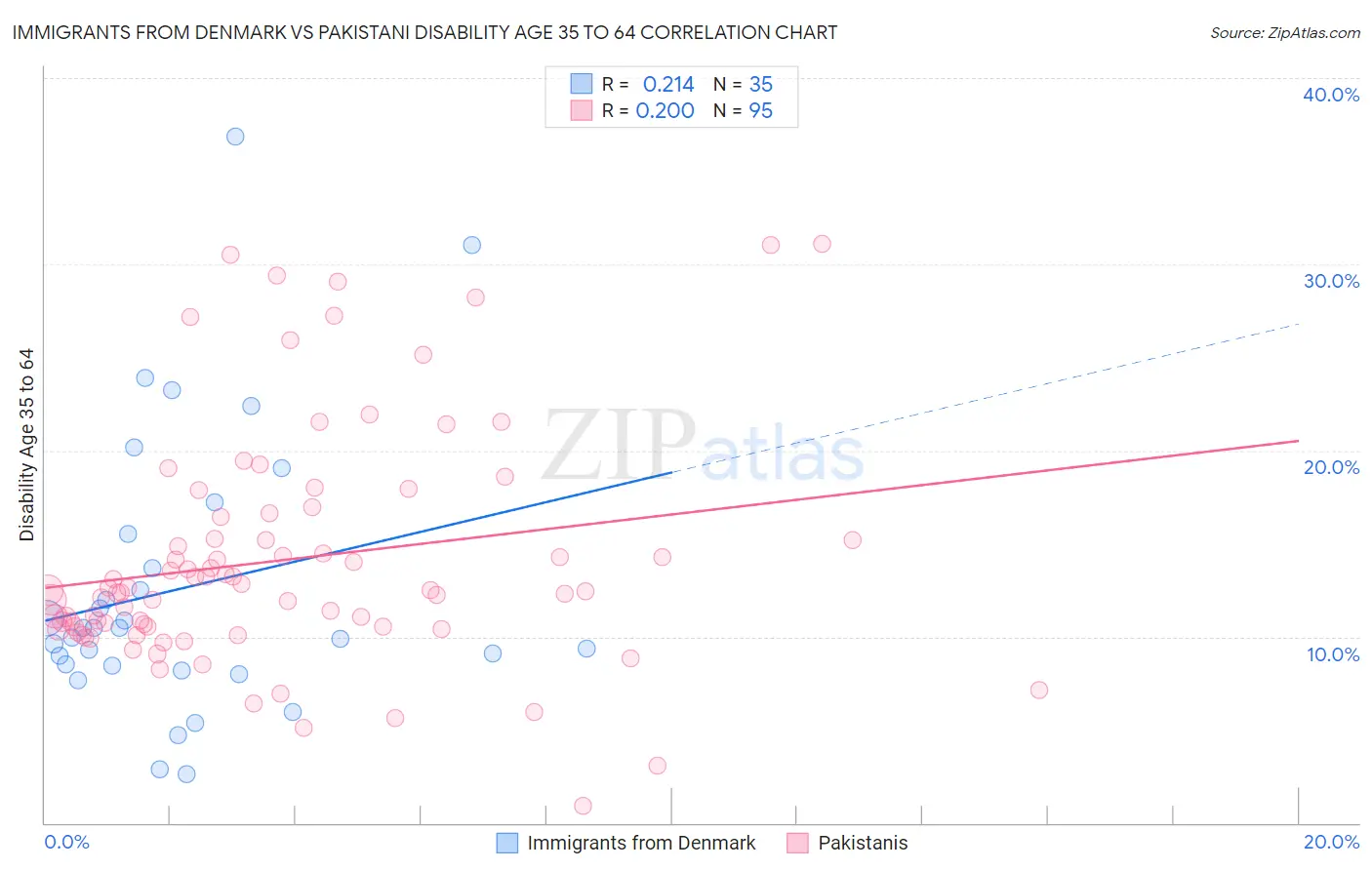 Immigrants from Denmark vs Pakistani Disability Age 35 to 64