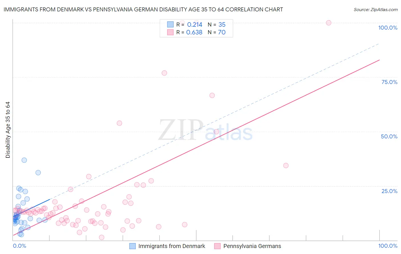 Immigrants from Denmark vs Pennsylvania German Disability Age 35 to 64