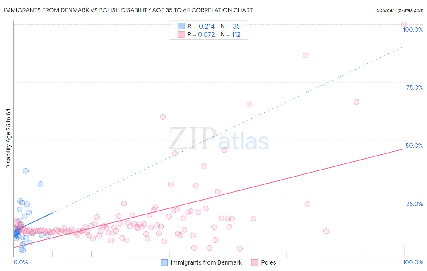 Immigrants from Denmark vs Polish Disability Age 35 to 64