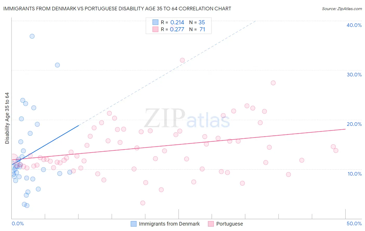 Immigrants from Denmark vs Portuguese Disability Age 35 to 64