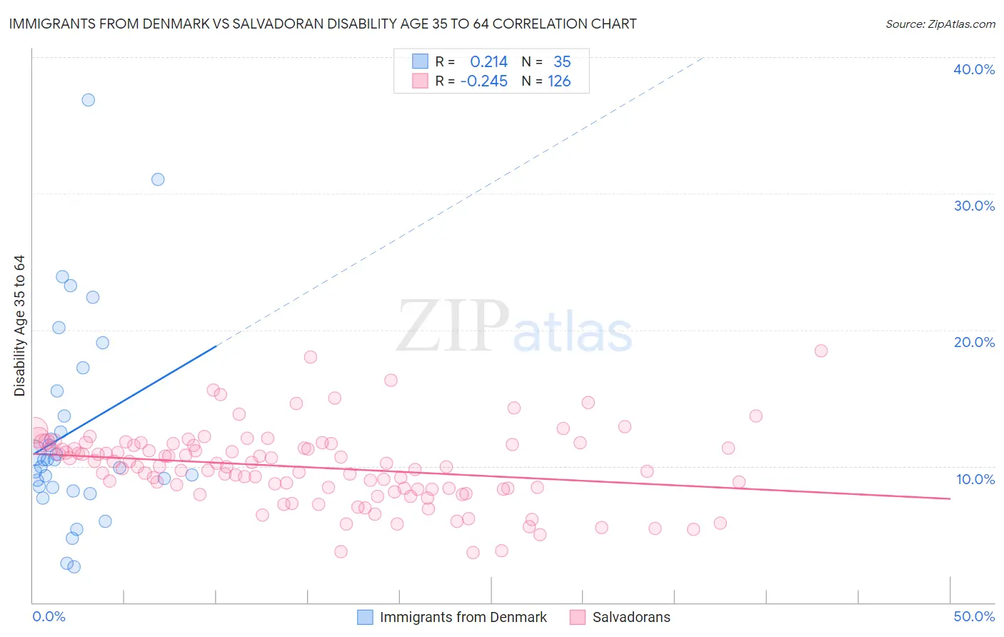 Immigrants from Denmark vs Salvadoran Disability Age 35 to 64