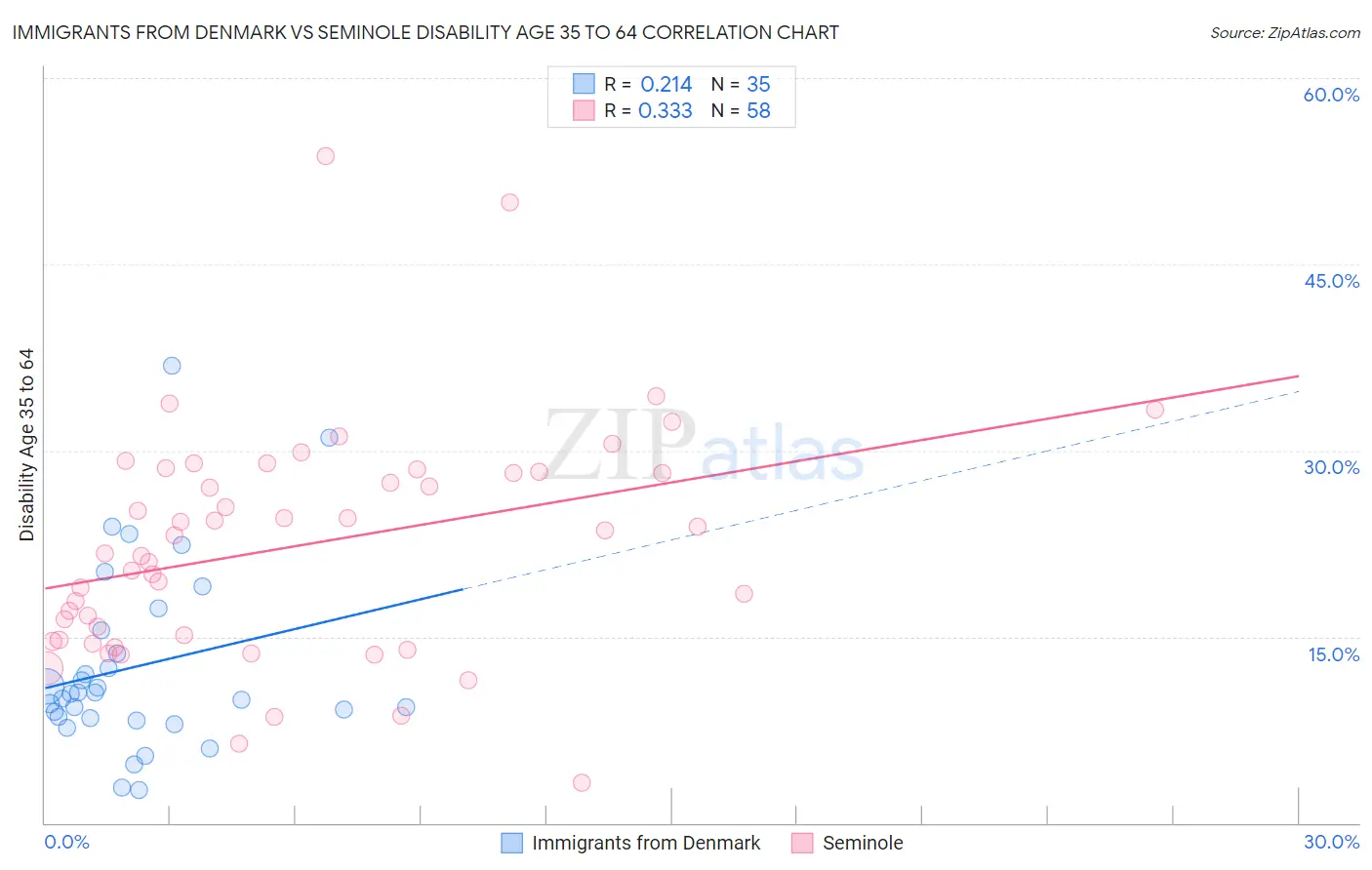 Immigrants from Denmark vs Seminole Disability Age 35 to 64