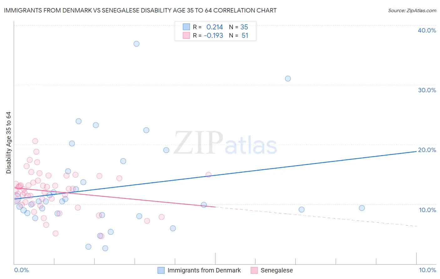 Immigrants from Denmark vs Senegalese Disability Age 35 to 64