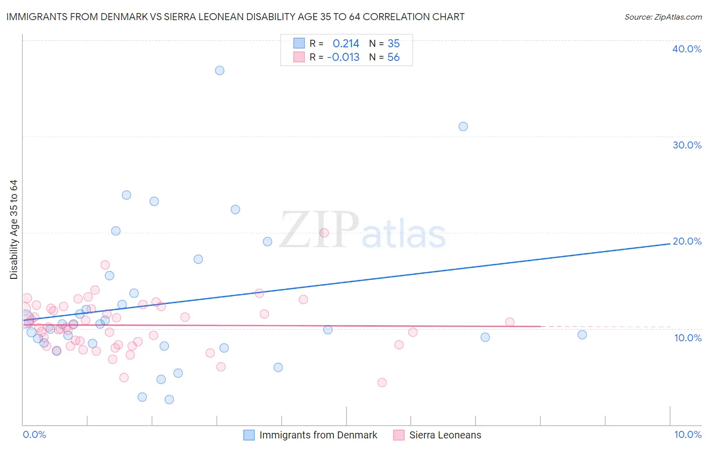 Immigrants from Denmark vs Sierra Leonean Disability Age 35 to 64