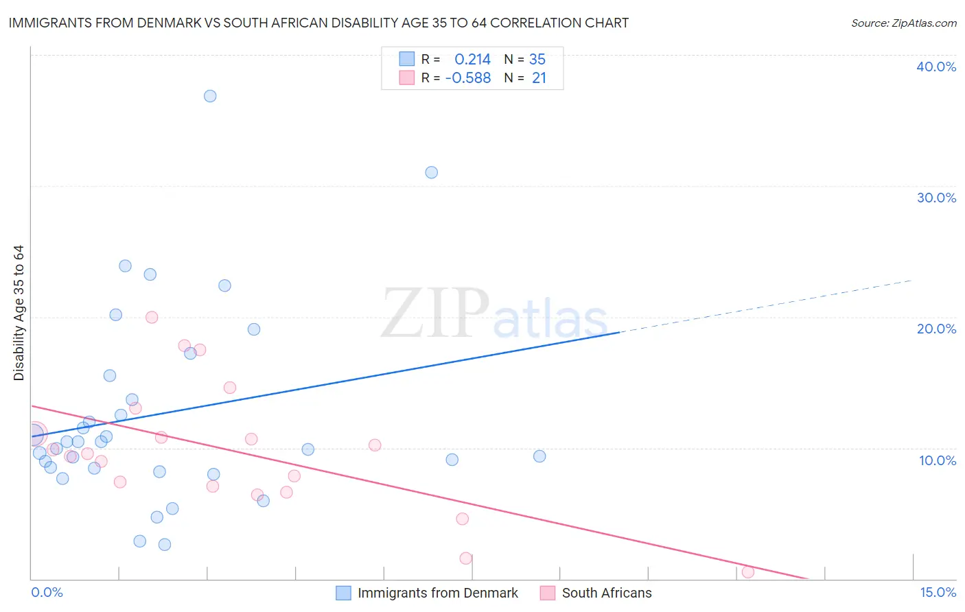 Immigrants from Denmark vs South African Disability Age 35 to 64