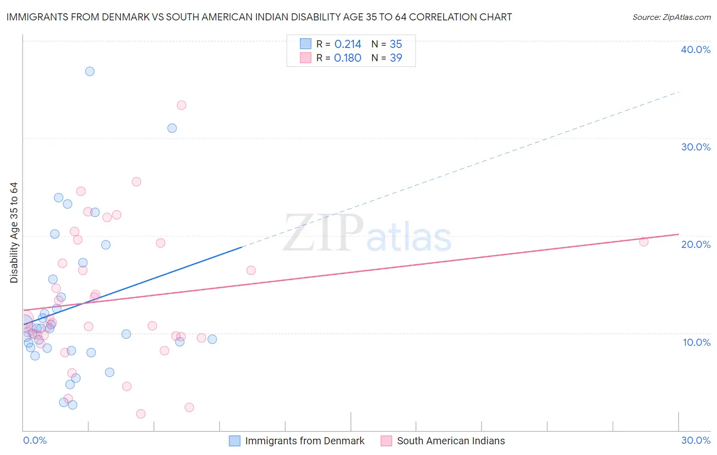Immigrants from Denmark vs South American Indian Disability Age 35 to 64