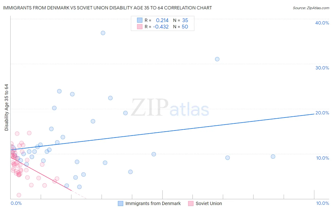 Immigrants from Denmark vs Soviet Union Disability Age 35 to 64