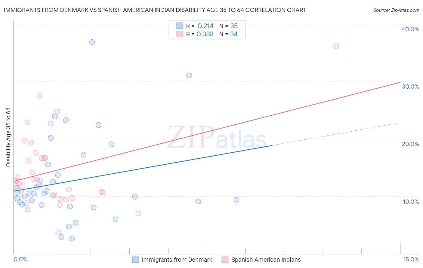 Immigrants from Denmark vs Spanish American Indian Disability Age 35 to 64
