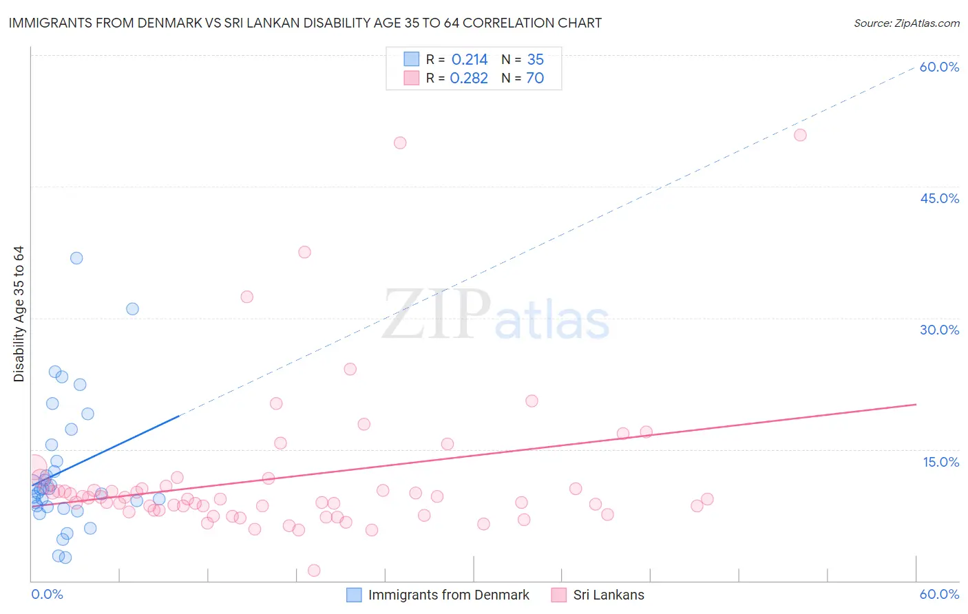 Immigrants from Denmark vs Sri Lankan Disability Age 35 to 64