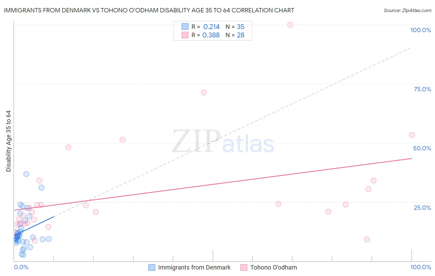 Immigrants from Denmark vs Tohono O'odham Disability Age 35 to 64