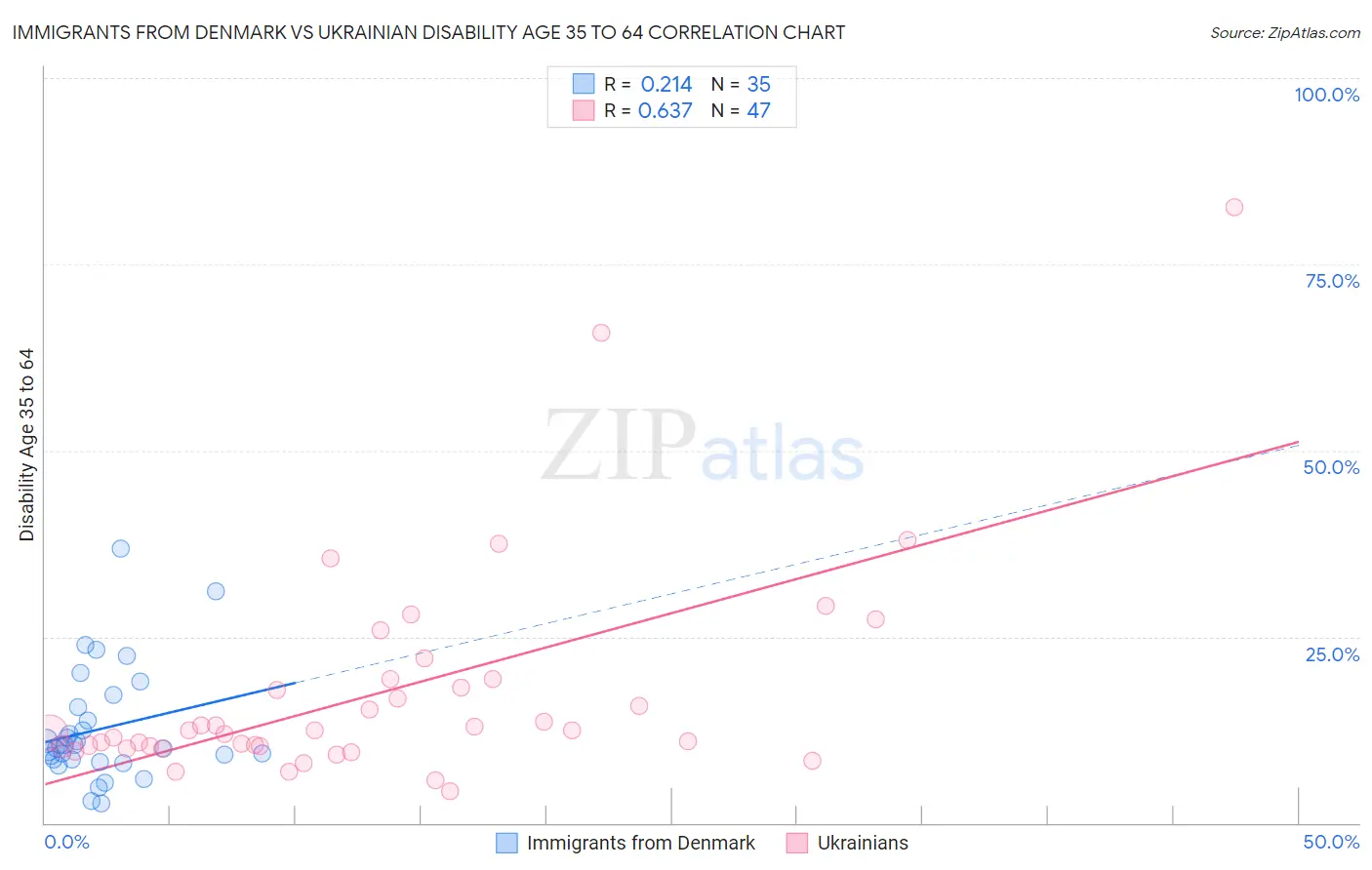 Immigrants from Denmark vs Ukrainian Disability Age 35 to 64
