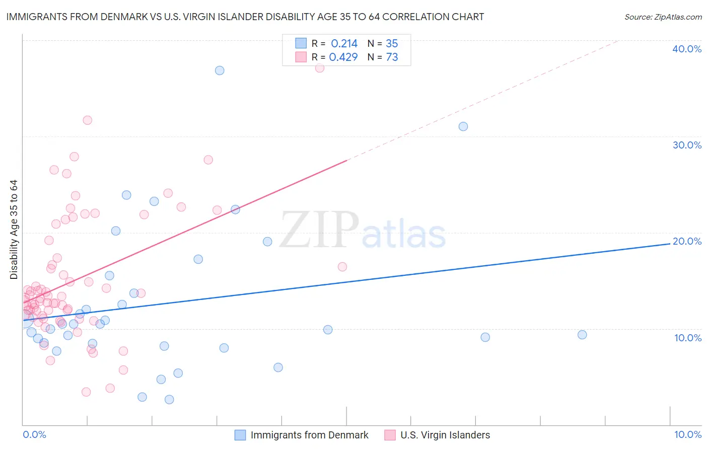 Immigrants from Denmark vs U.S. Virgin Islander Disability Age 35 to 64