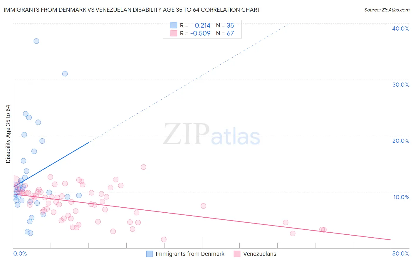 Immigrants from Denmark vs Venezuelan Disability Age 35 to 64