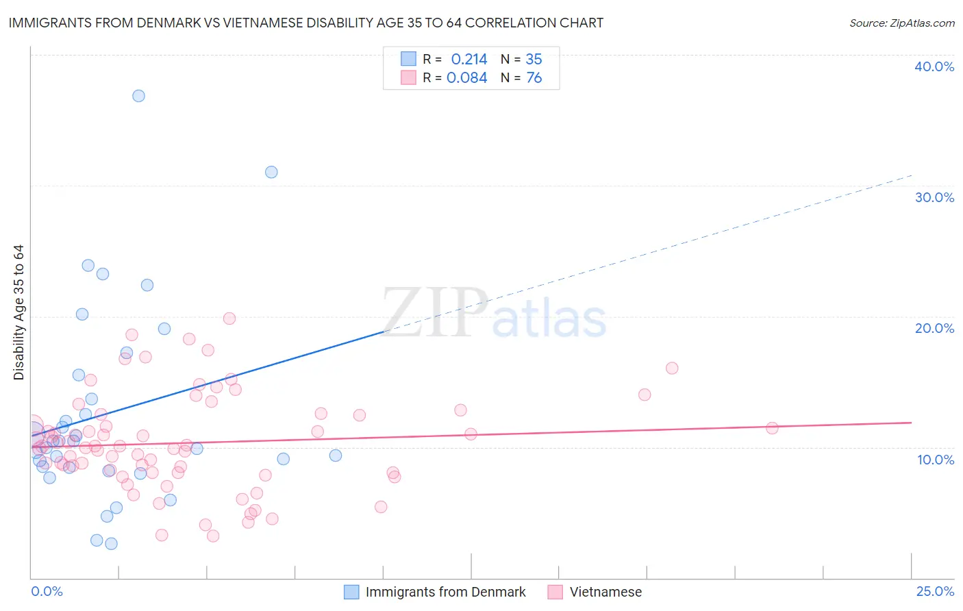 Immigrants from Denmark vs Vietnamese Disability Age 35 to 64
