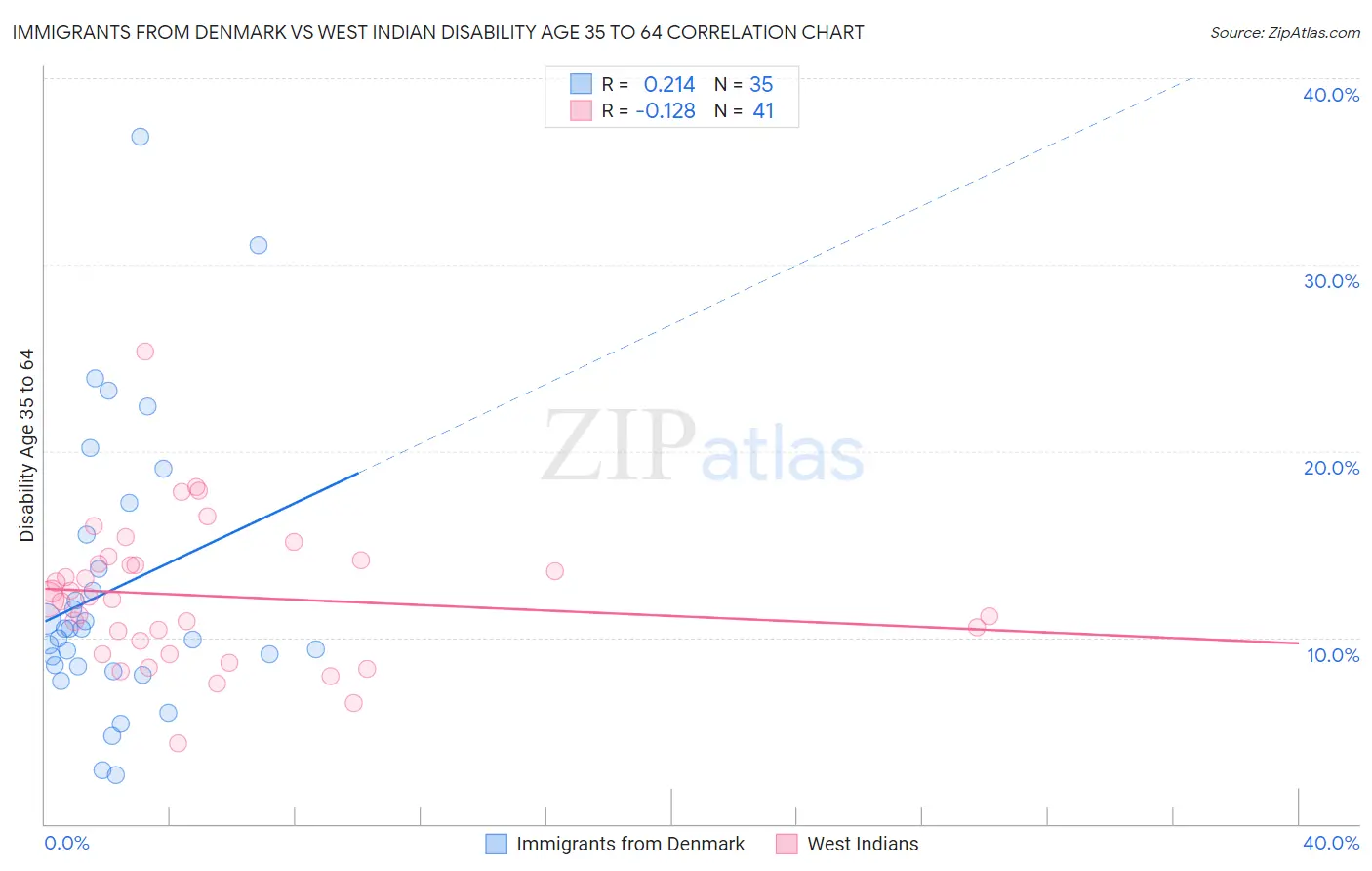 Immigrants from Denmark vs West Indian Disability Age 35 to 64