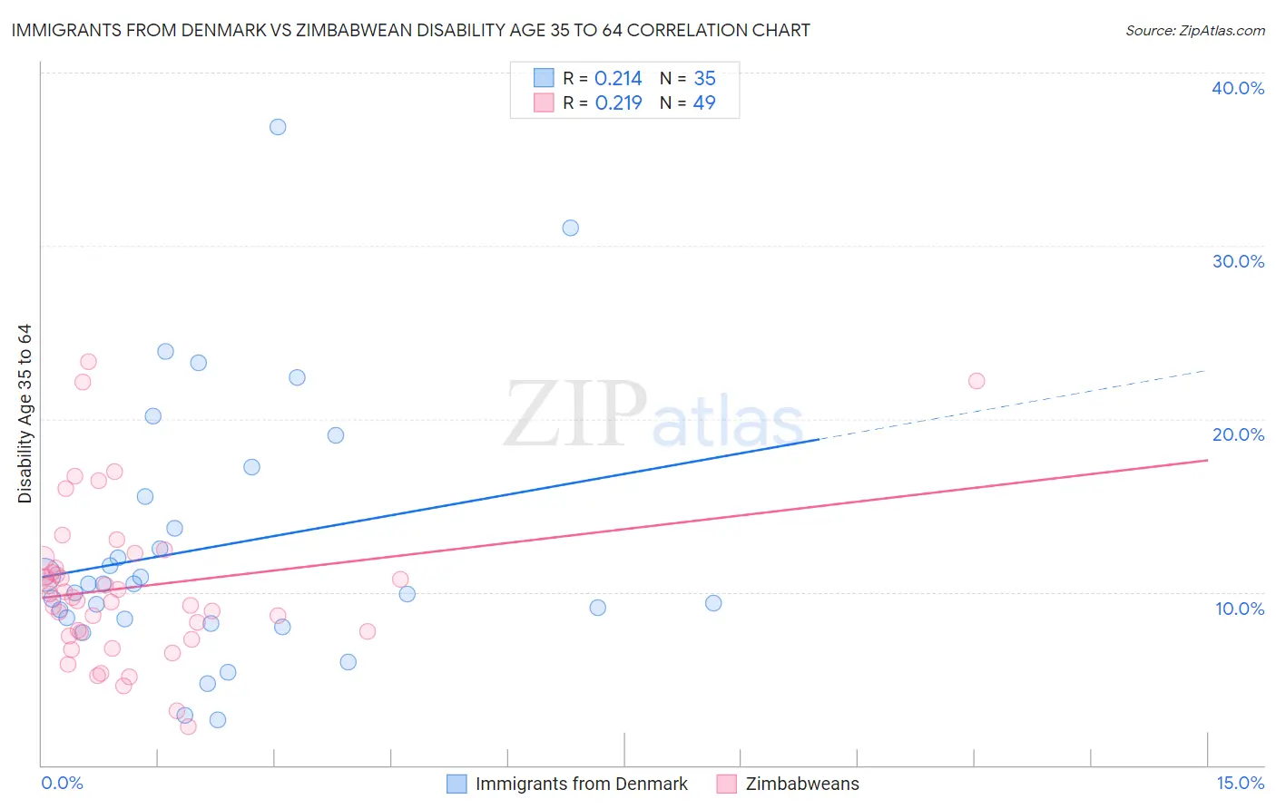 Immigrants from Denmark vs Zimbabwean Disability Age 35 to 64