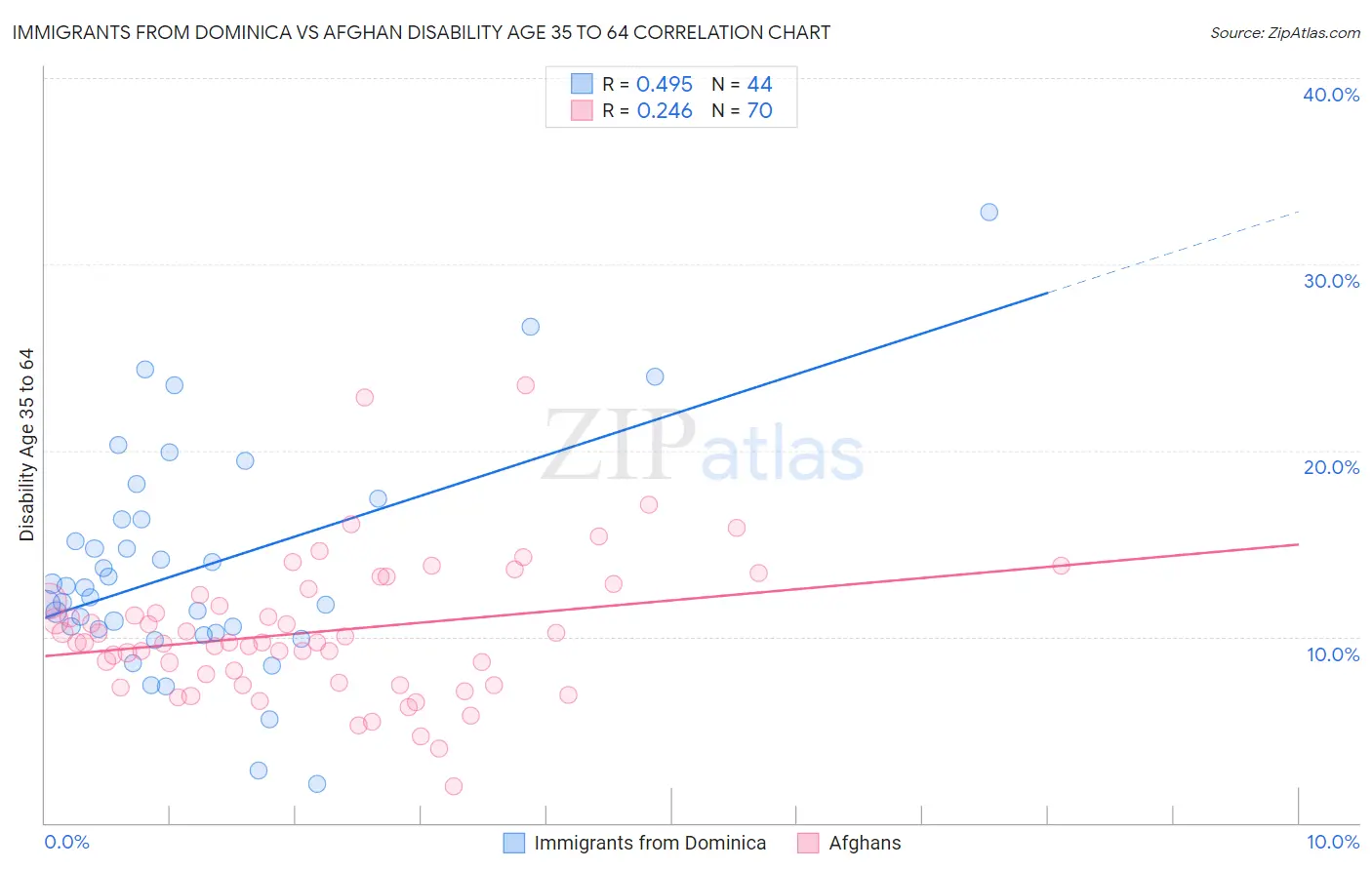 Immigrants from Dominica vs Afghan Disability Age 35 to 64