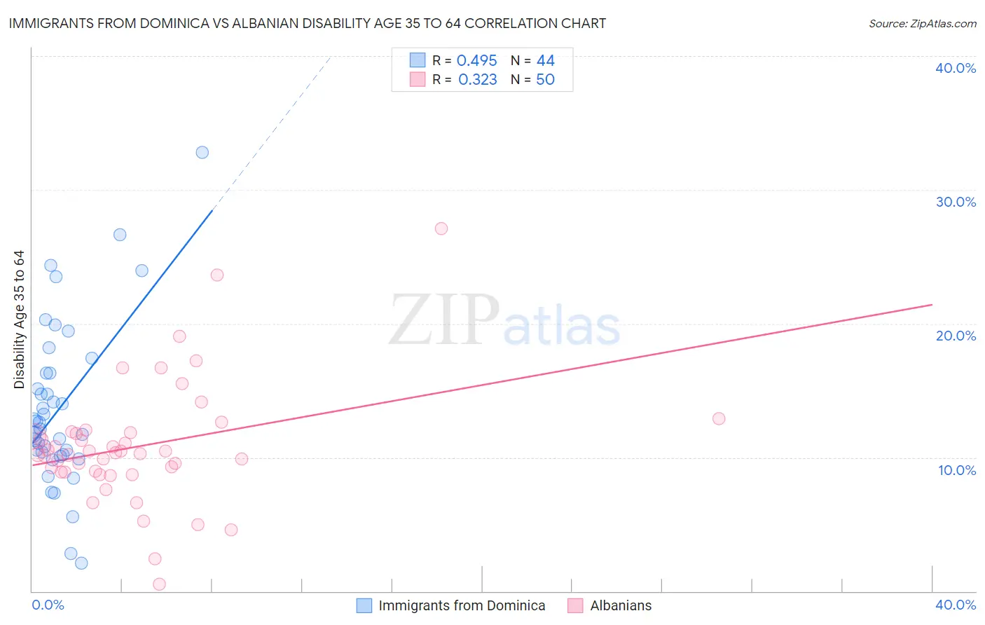 Immigrants from Dominica vs Albanian Disability Age 35 to 64