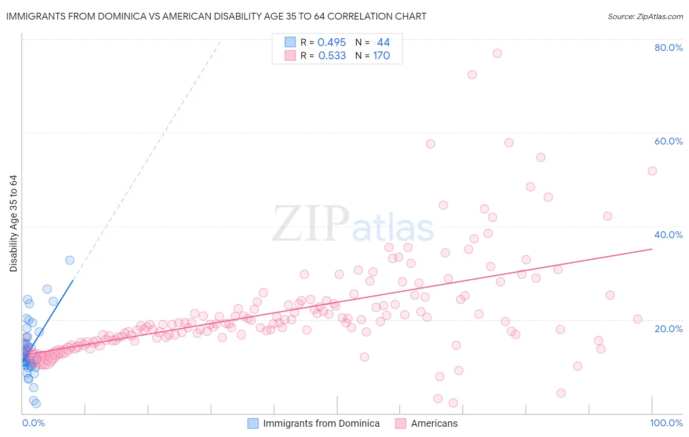 Immigrants from Dominica vs American Disability Age 35 to 64
