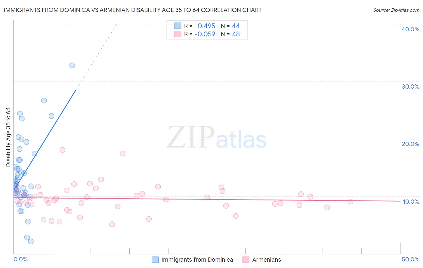 Immigrants from Dominica vs Armenian Disability Age 35 to 64