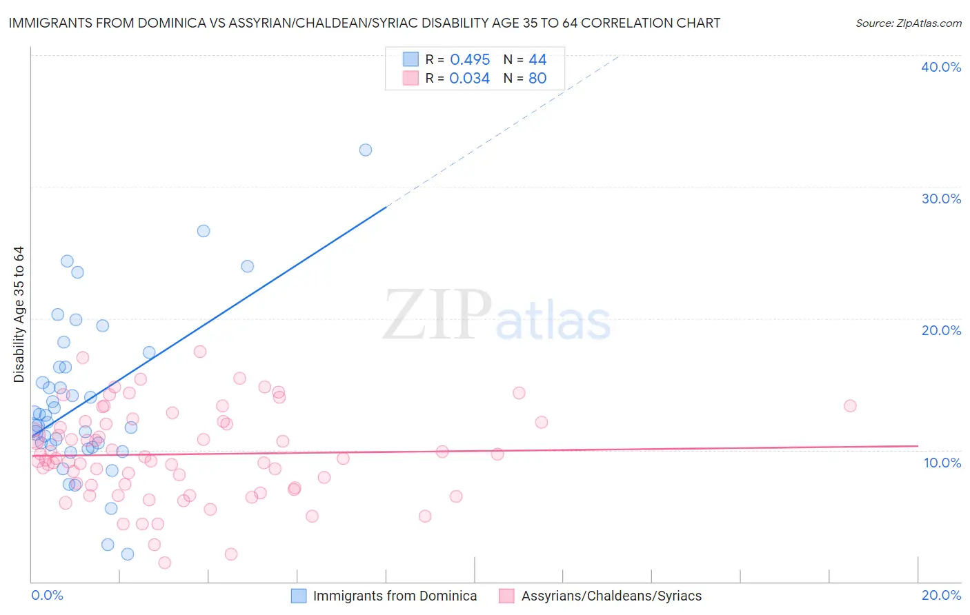 Immigrants from Dominica vs Assyrian/Chaldean/Syriac Disability Age 35 to 64