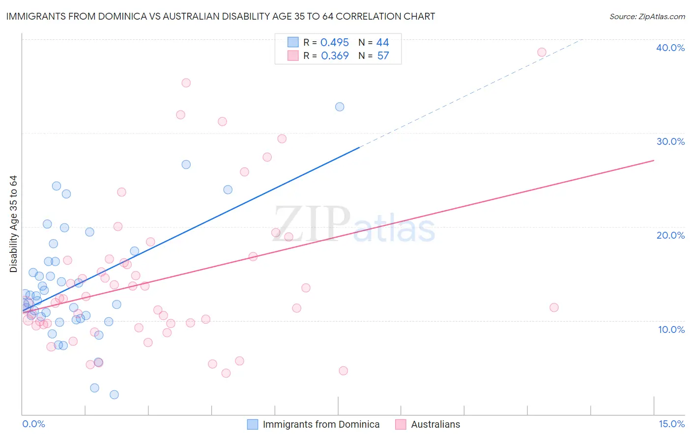 Immigrants from Dominica vs Australian Disability Age 35 to 64