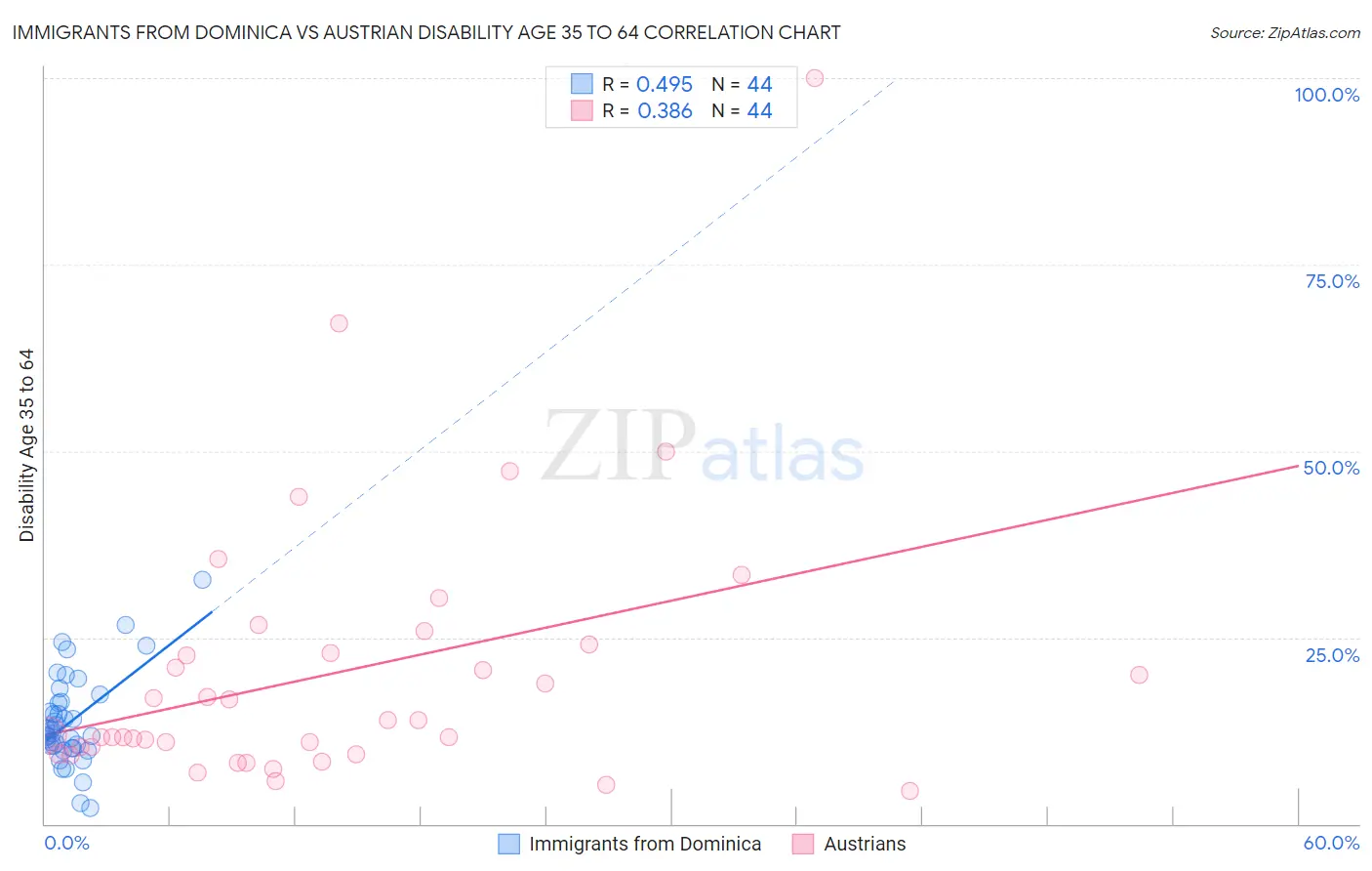 Immigrants from Dominica vs Austrian Disability Age 35 to 64