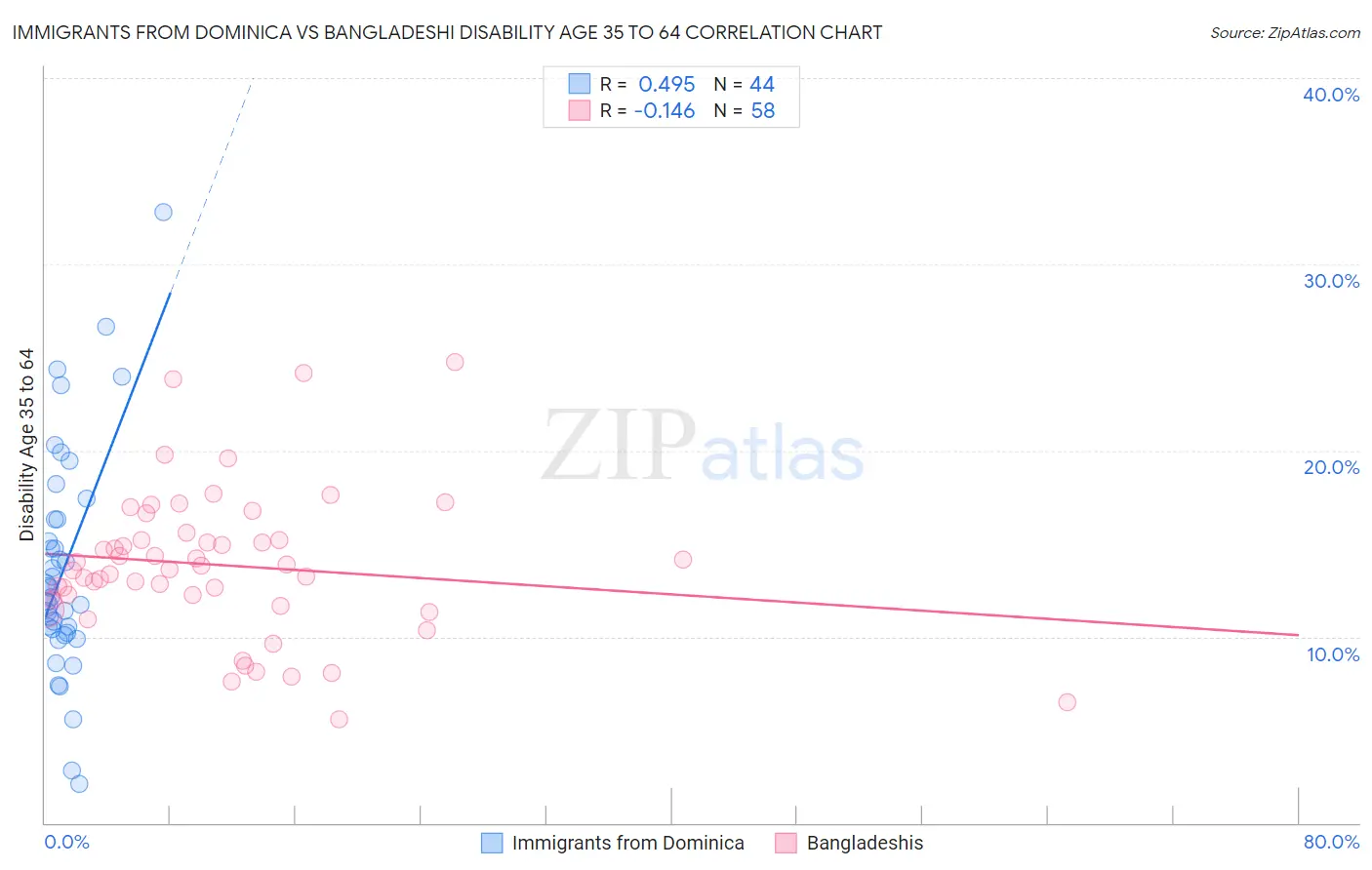 Immigrants from Dominica vs Bangladeshi Disability Age 35 to 64