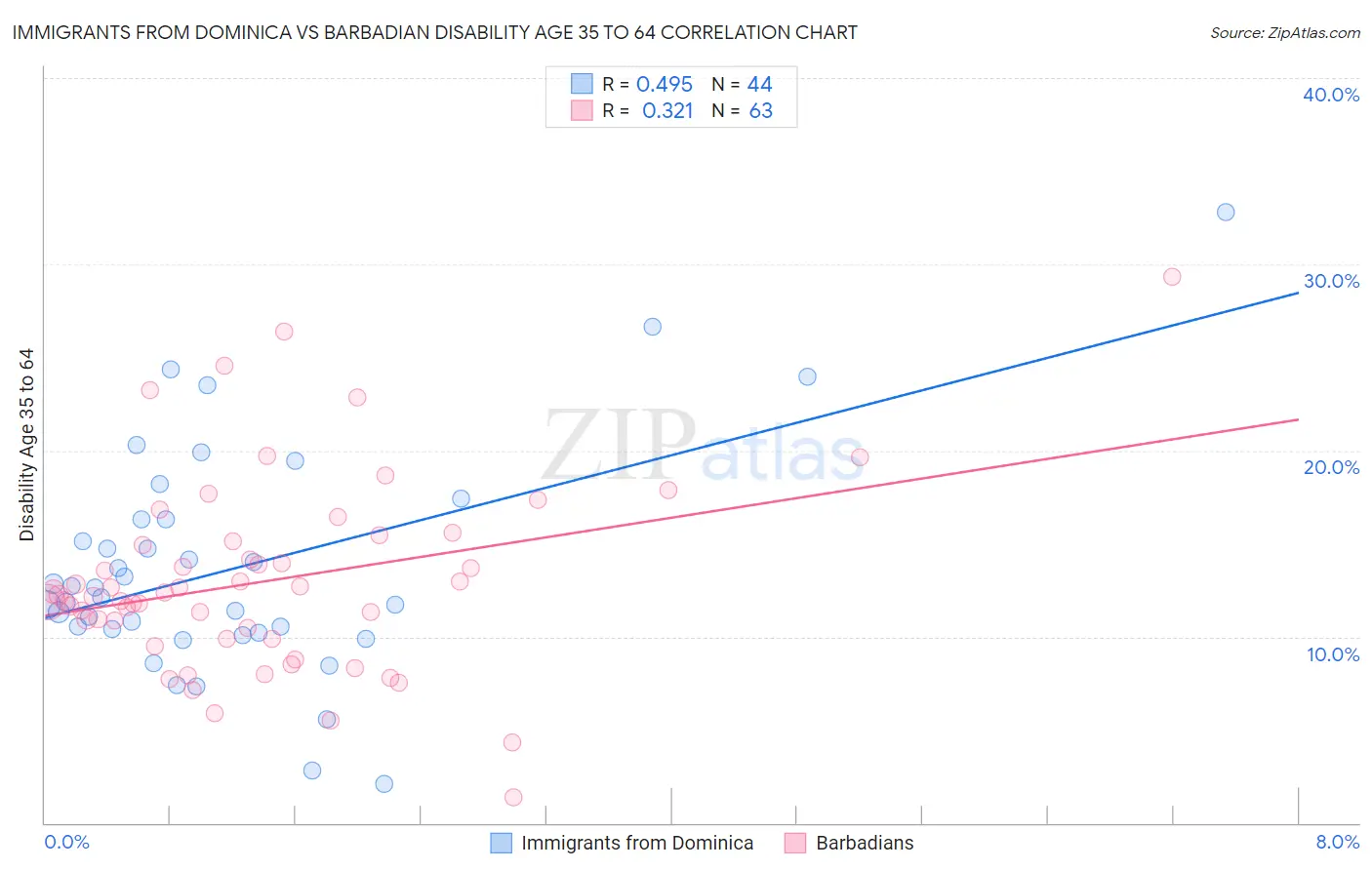 Immigrants from Dominica vs Barbadian Disability Age 35 to 64