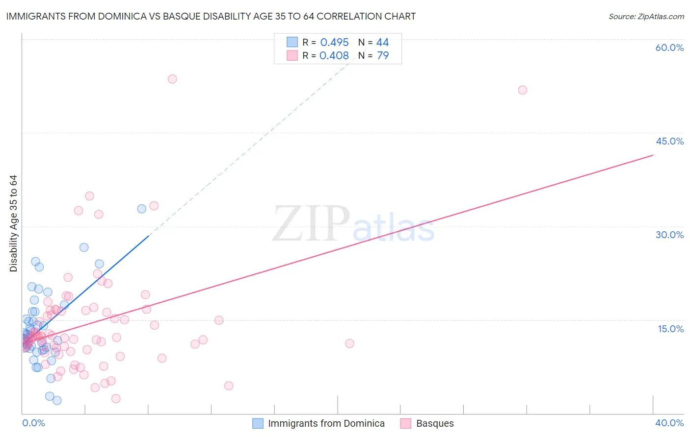 Immigrants from Dominica vs Basque Disability Age 35 to 64