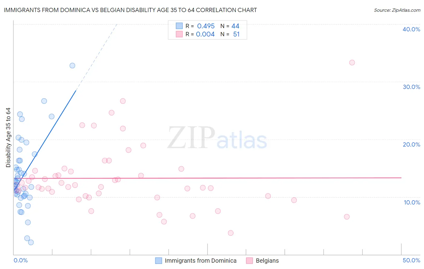Immigrants from Dominica vs Belgian Disability Age 35 to 64