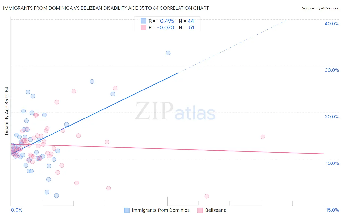 Immigrants from Dominica vs Belizean Disability Age 35 to 64