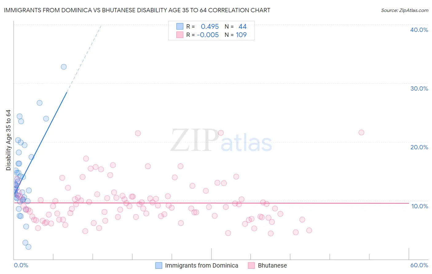 Immigrants from Dominica vs Bhutanese Disability Age 35 to 64